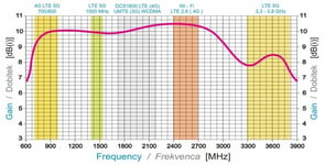 Iskra P-60MIMO suuntaava GSM/3G/4G/5G/LTE/WiFi MiMo -antenni