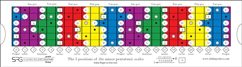 Sliding Ruler - Magic tool for the practice of PENTATONIC, DIATONIC and MODE scales/Pentatonic Sliding Ruler for Guitar: The essential tool for ALL Guitarists